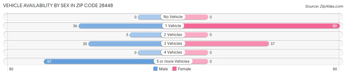 Vehicle Availability by Sex in Zip Code 28448