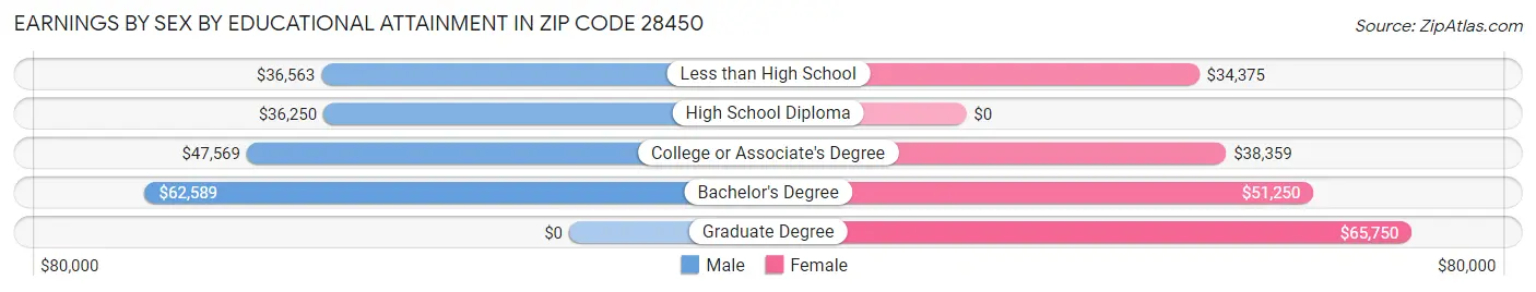 Earnings by Sex by Educational Attainment in Zip Code 28450
