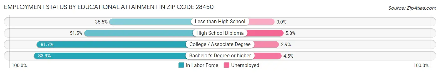 Employment Status by Educational Attainment in Zip Code 28450