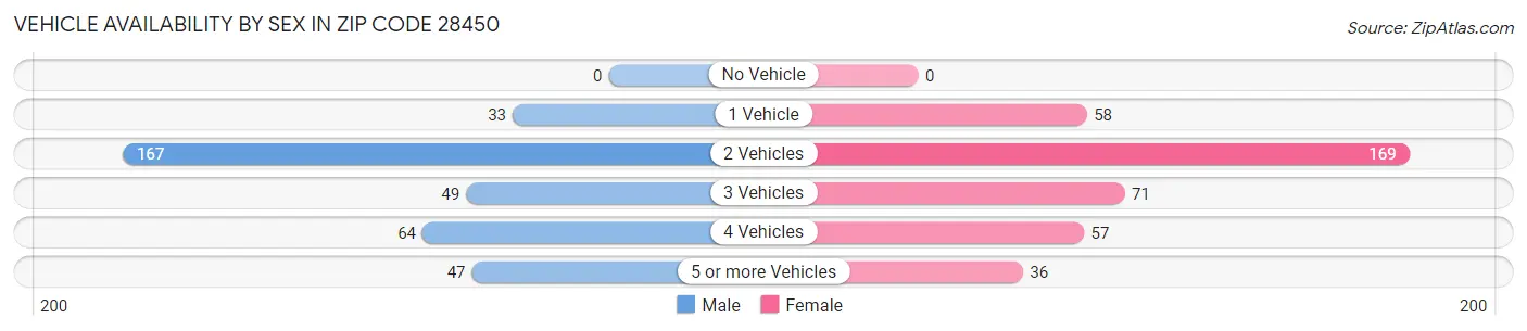 Vehicle Availability by Sex in Zip Code 28450