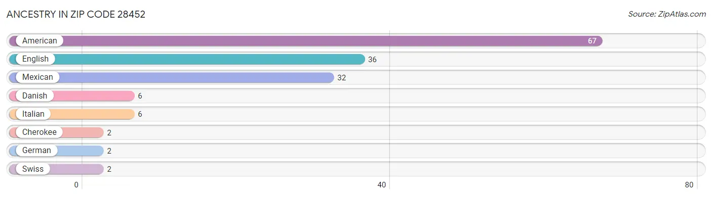 Ancestry in Zip Code 28452