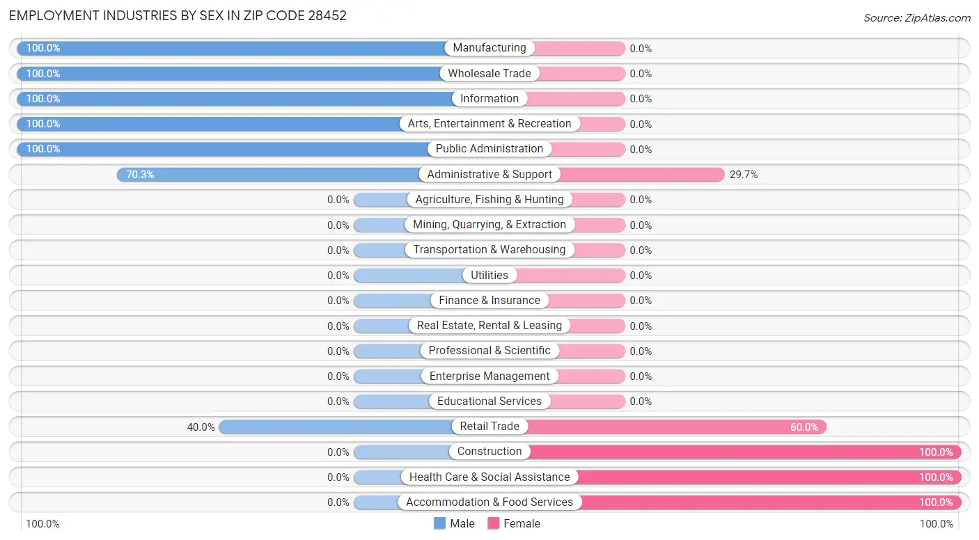 Employment Industries by Sex in Zip Code 28452