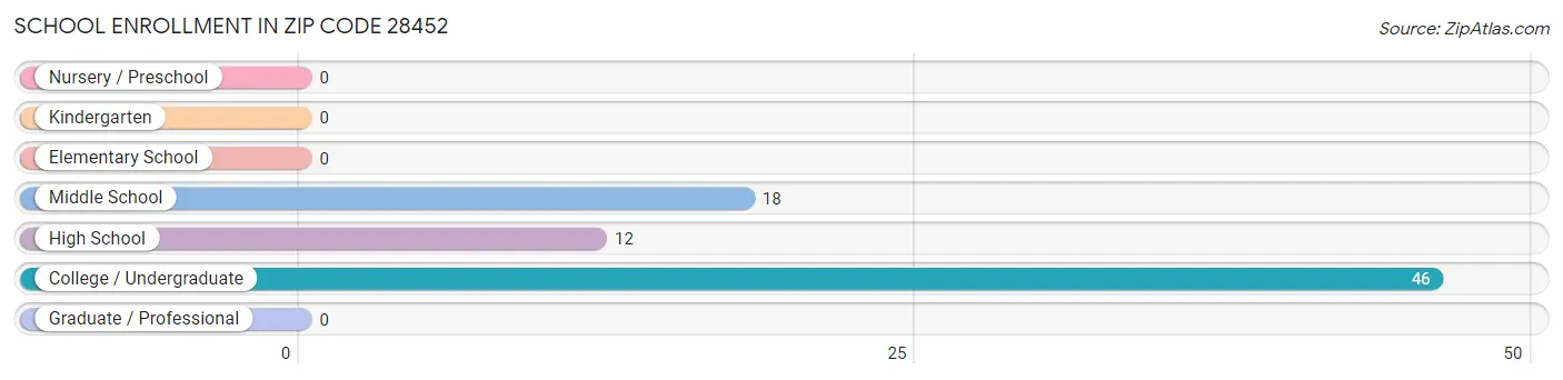 School Enrollment in Zip Code 28452