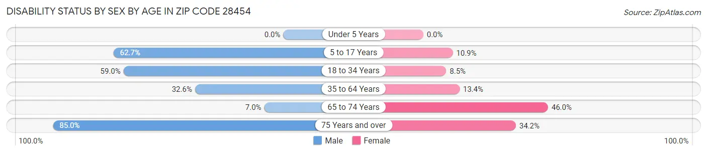 Disability Status by Sex by Age in Zip Code 28454