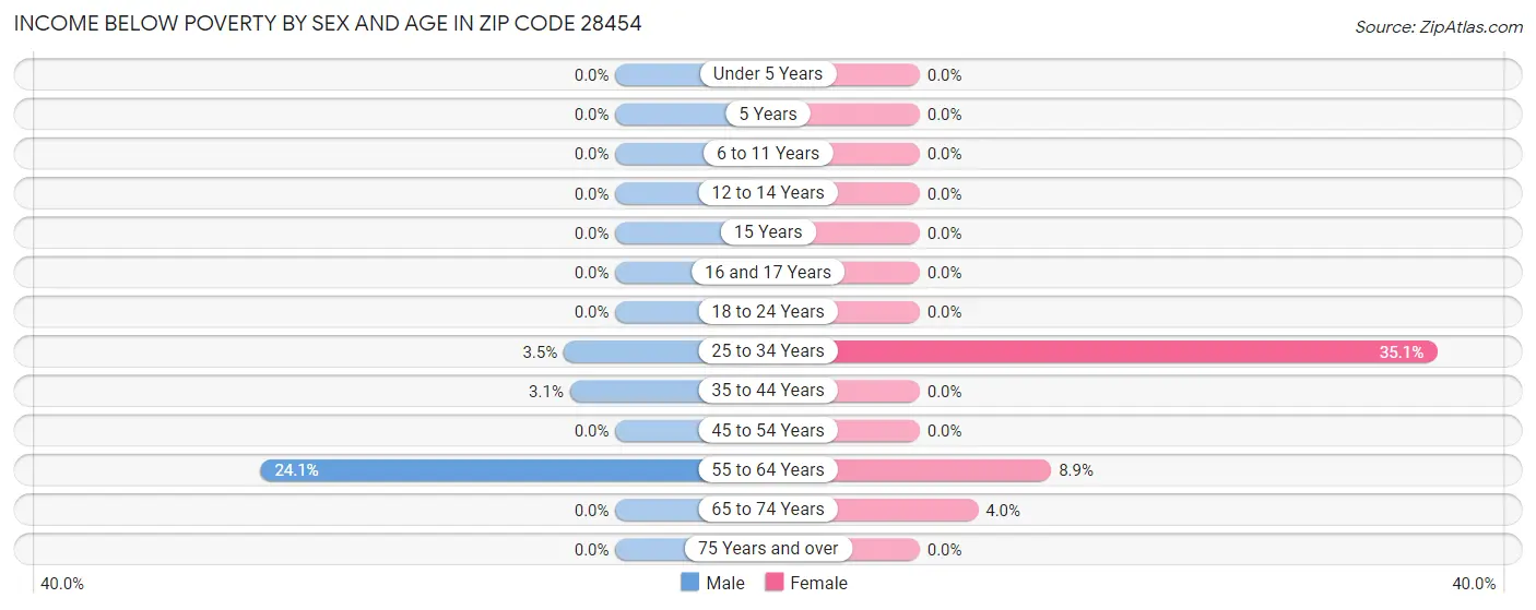 Income Below Poverty by Sex and Age in Zip Code 28454