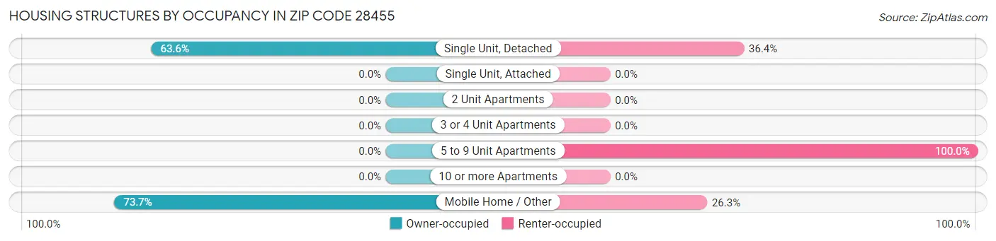 Housing Structures by Occupancy in Zip Code 28455