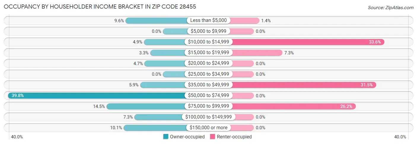 Occupancy by Householder Income Bracket in Zip Code 28455