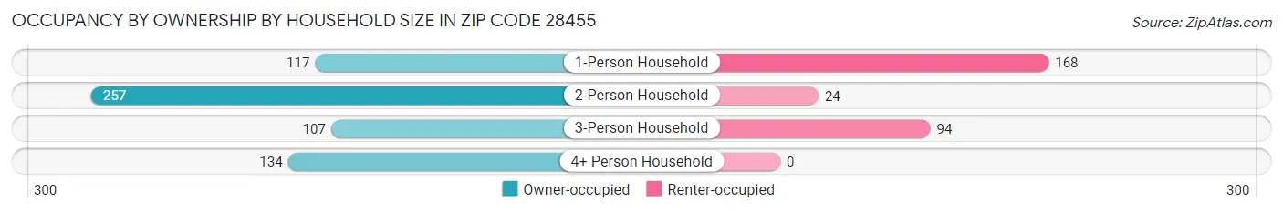 Occupancy by Ownership by Household Size in Zip Code 28455