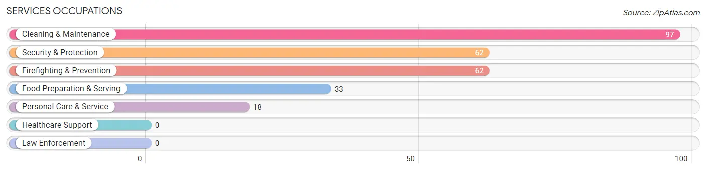 Services Occupations in Zip Code 28455