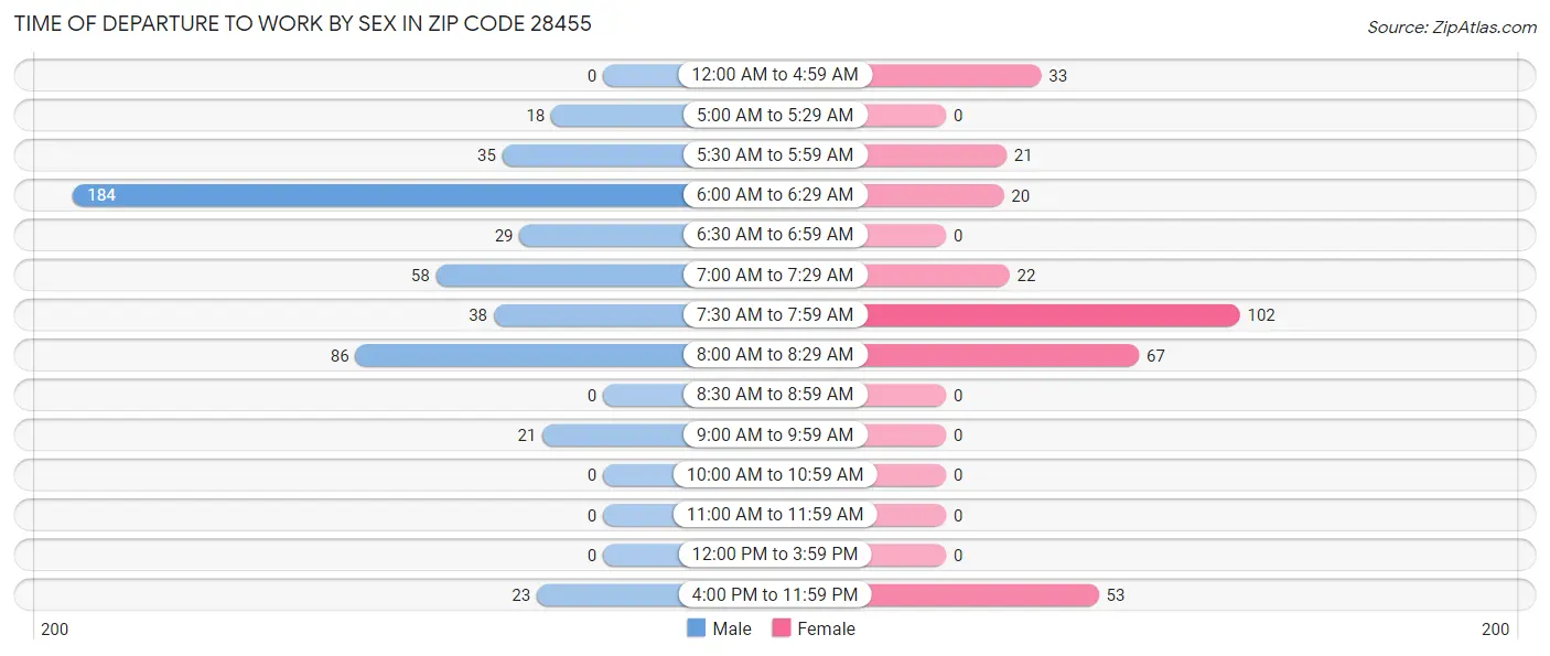 Time of Departure to Work by Sex in Zip Code 28455