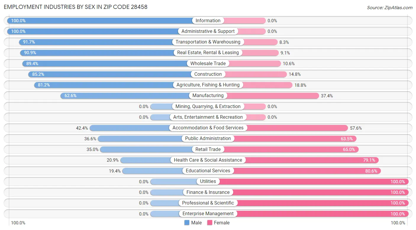 Employment Industries by Sex in Zip Code 28458