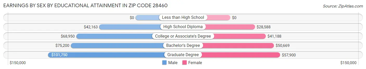 Earnings by Sex by Educational Attainment in Zip Code 28460