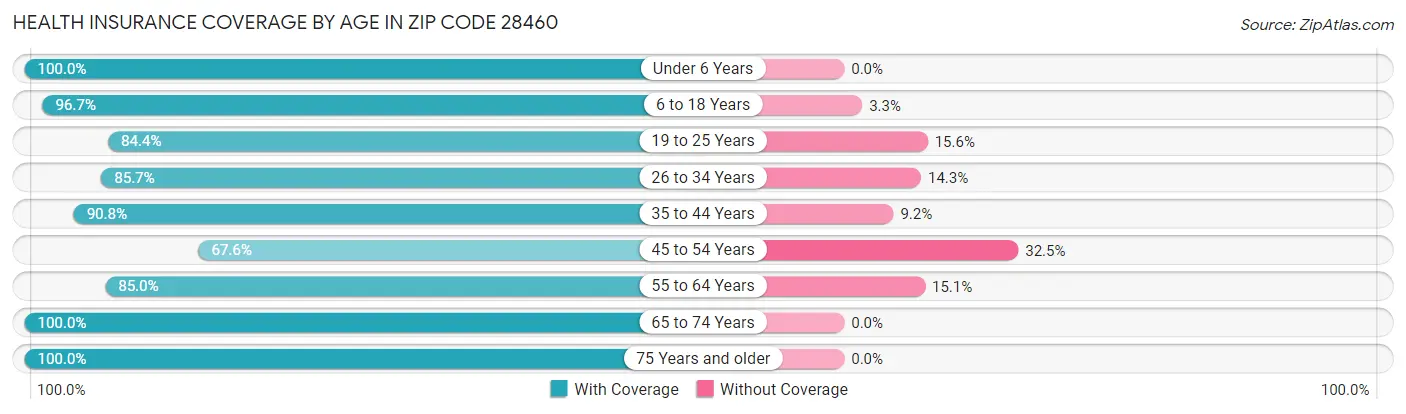 Health Insurance Coverage by Age in Zip Code 28460