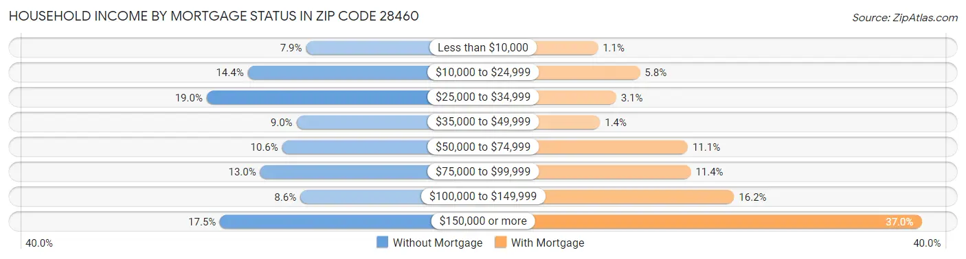 Household Income by Mortgage Status in Zip Code 28460