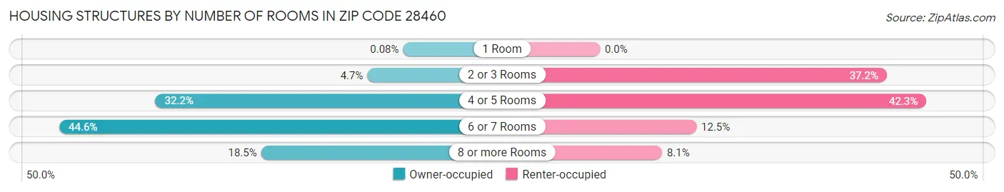 Housing Structures by Number of Rooms in Zip Code 28460