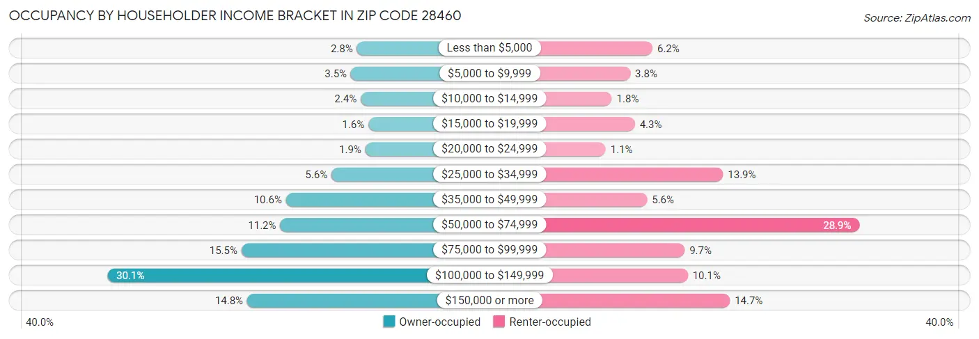Occupancy by Householder Income Bracket in Zip Code 28460