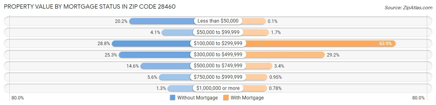 Property Value by Mortgage Status in Zip Code 28460