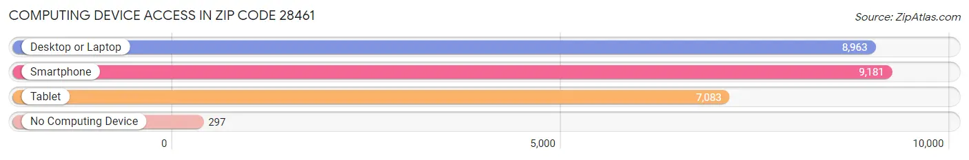 Computing Device Access in Zip Code 28461