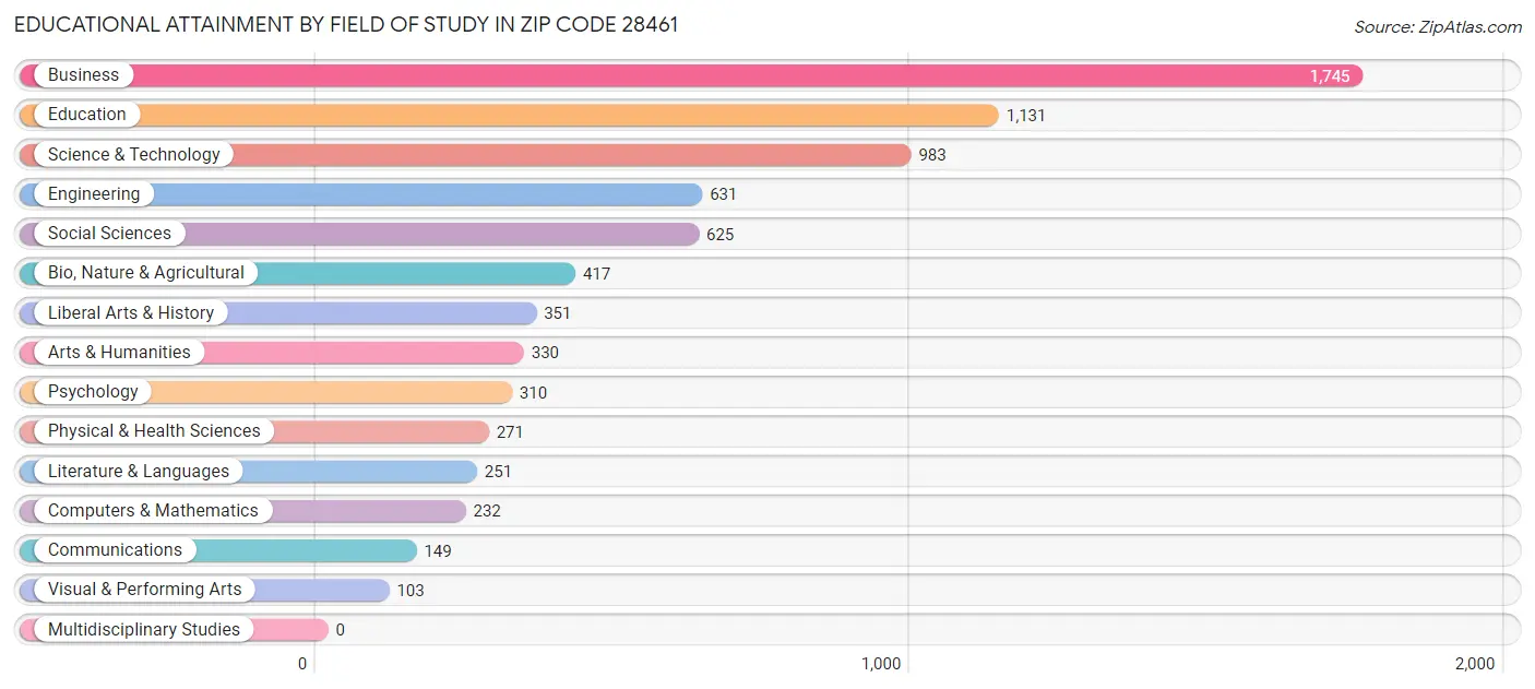 Educational Attainment by Field of Study in Zip Code 28461