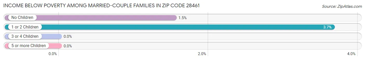 Income Below Poverty Among Married-Couple Families in Zip Code 28461