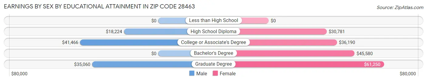 Earnings by Sex by Educational Attainment in Zip Code 28463