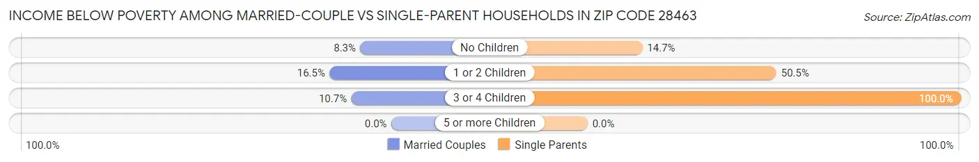 Income Below Poverty Among Married-Couple vs Single-Parent Households in Zip Code 28463