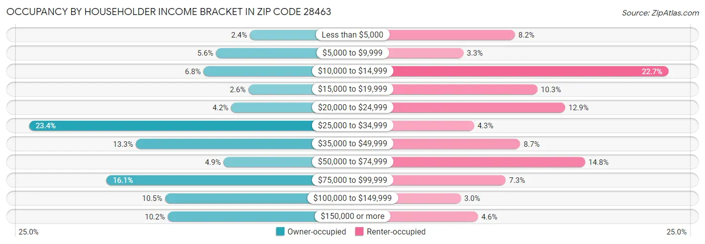 Occupancy by Householder Income Bracket in Zip Code 28463