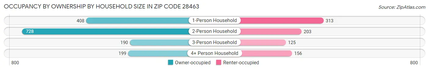 Occupancy by Ownership by Household Size in Zip Code 28463