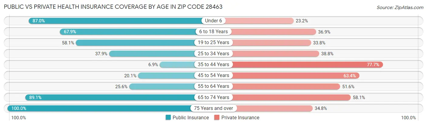 Public vs Private Health Insurance Coverage by Age in Zip Code 28463