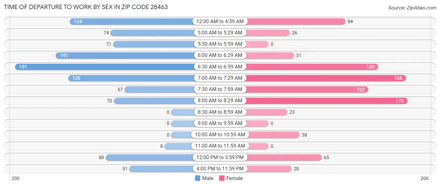 Time of Departure to Work by Sex in Zip Code 28463