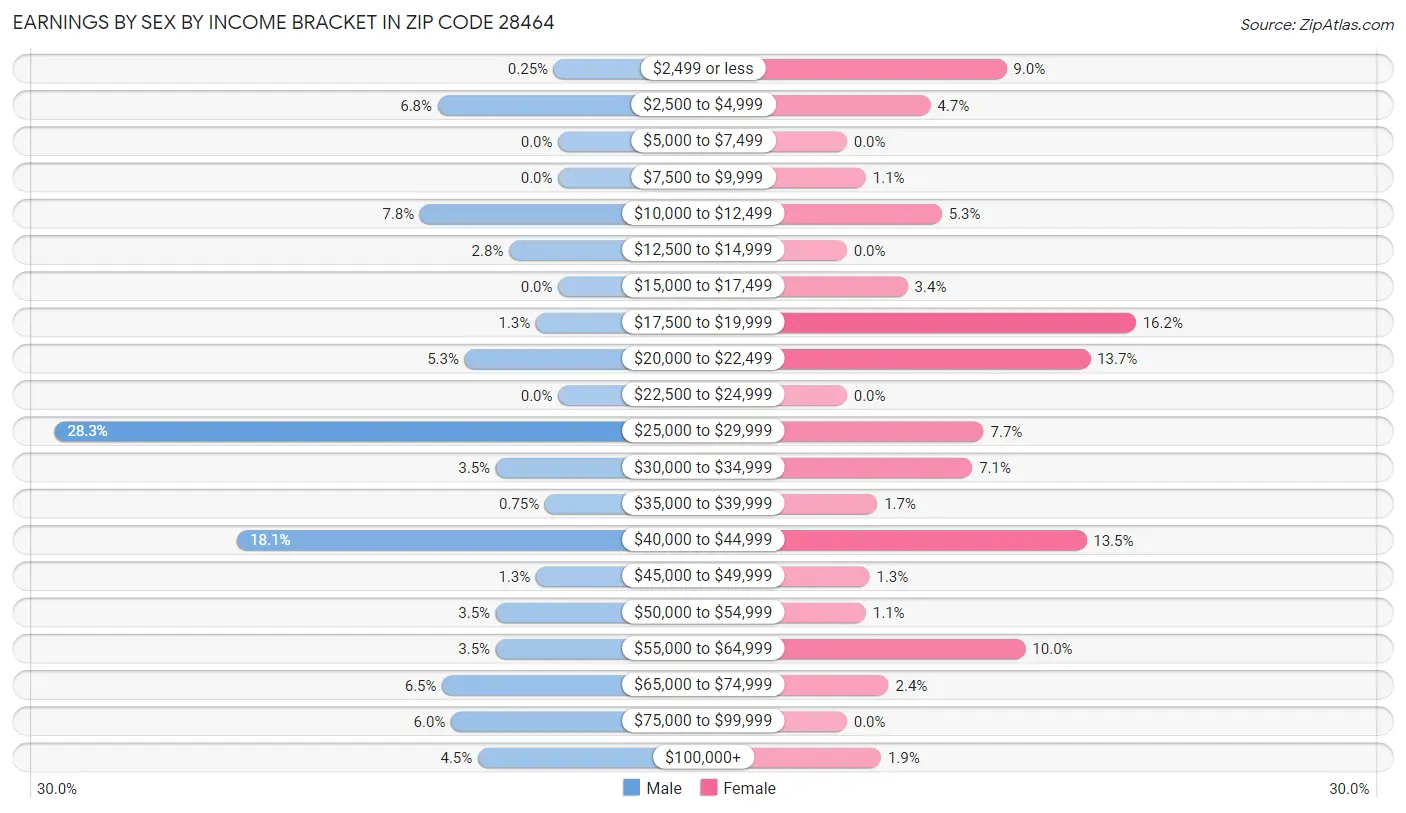 Earnings by Sex by Income Bracket in Zip Code 28464