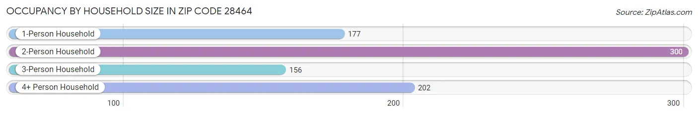 Occupancy by Household Size in Zip Code 28464