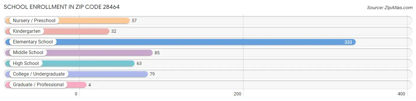 School Enrollment in Zip Code 28464