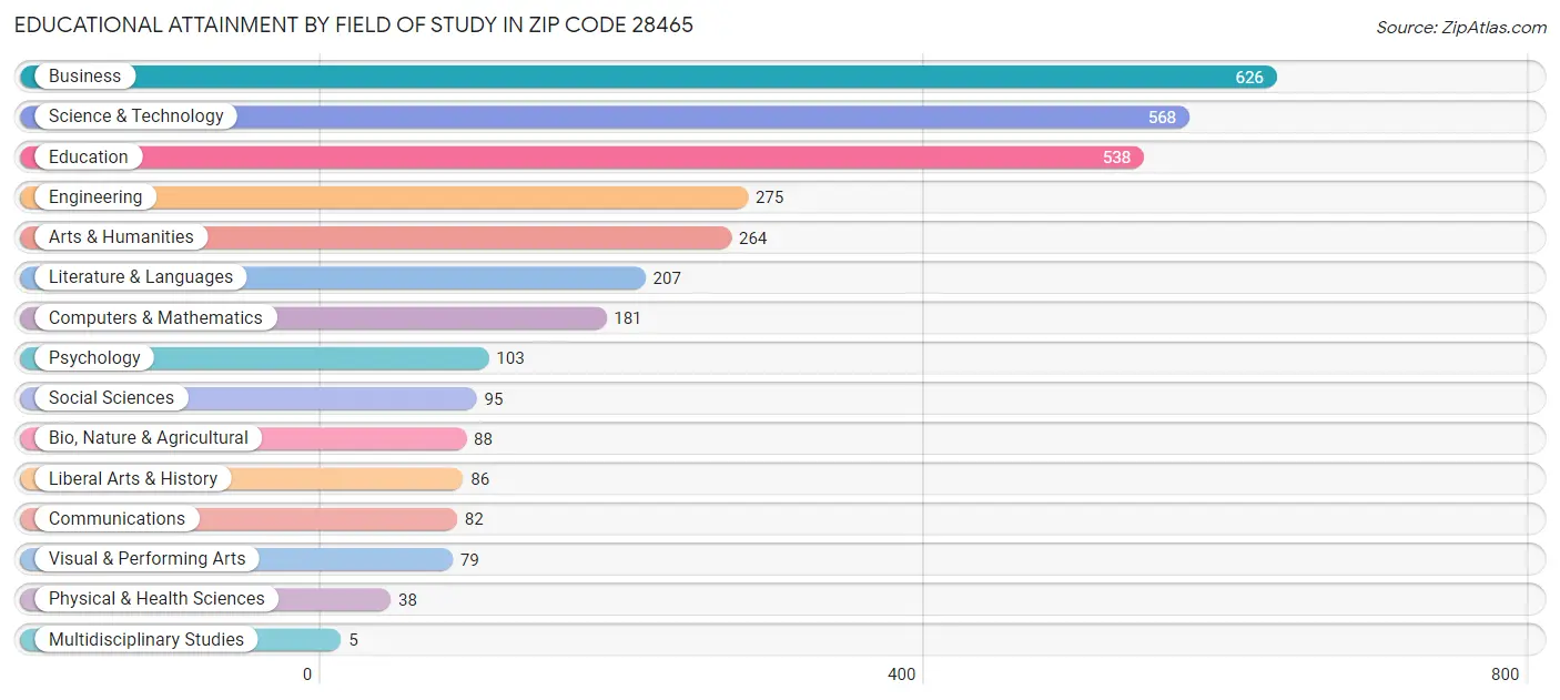 Educational Attainment by Field of Study in Zip Code 28465