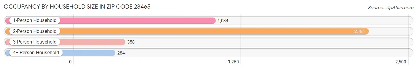 Occupancy by Household Size in Zip Code 28465