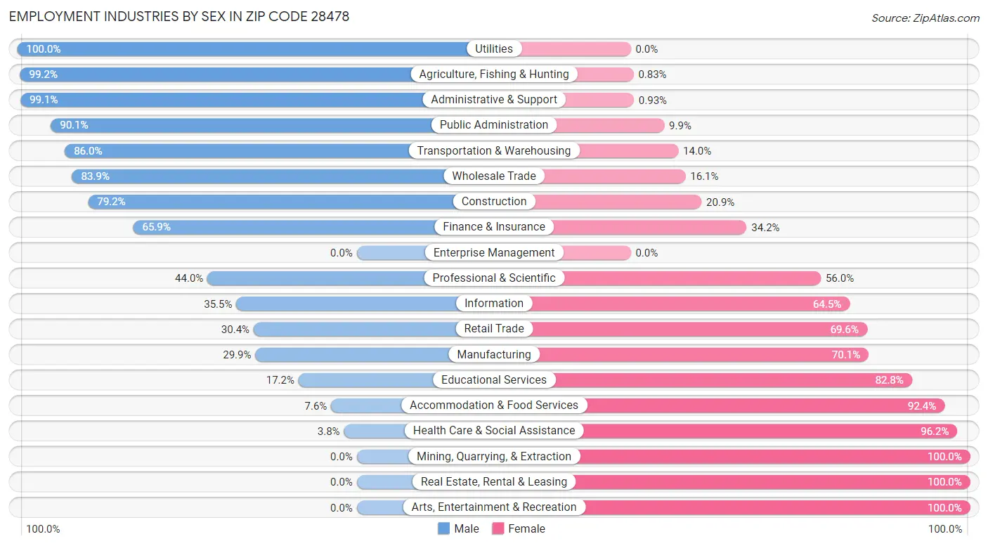 Employment Industries by Sex in Zip Code 28478