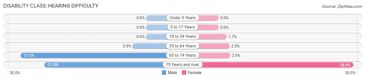 Disability in Zip Code 28478: <span>Hearing Difficulty</span>