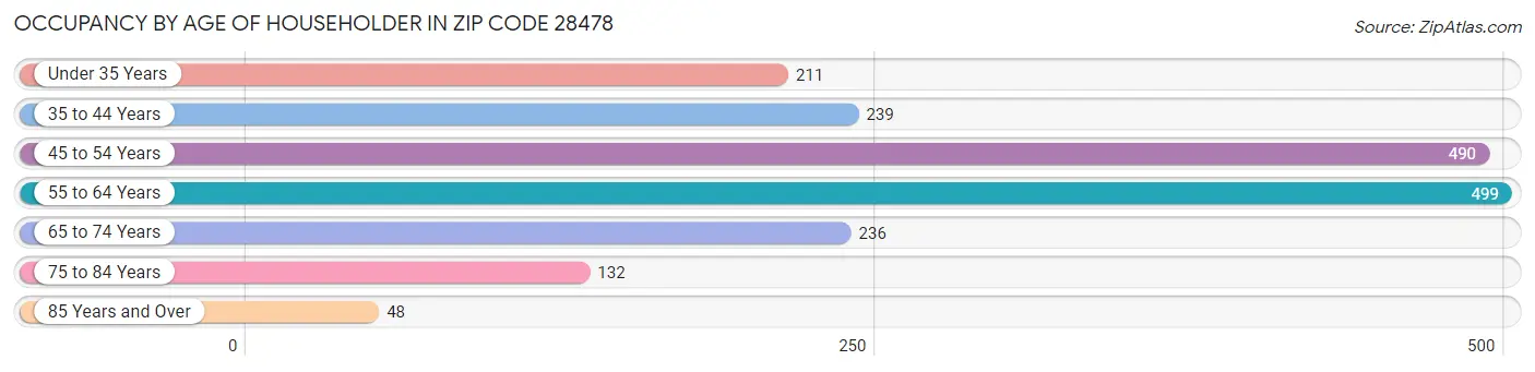 Occupancy by Age of Householder in Zip Code 28478