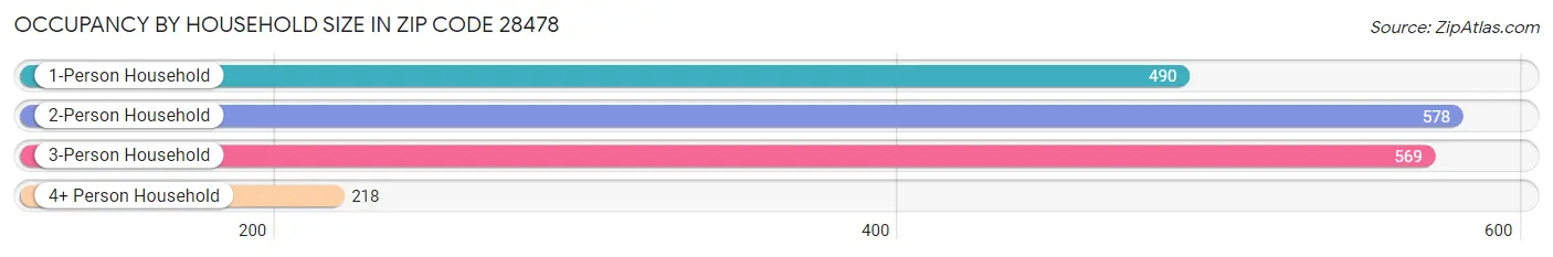 Occupancy by Household Size in Zip Code 28478