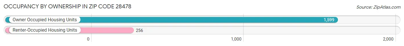 Occupancy by Ownership in Zip Code 28478