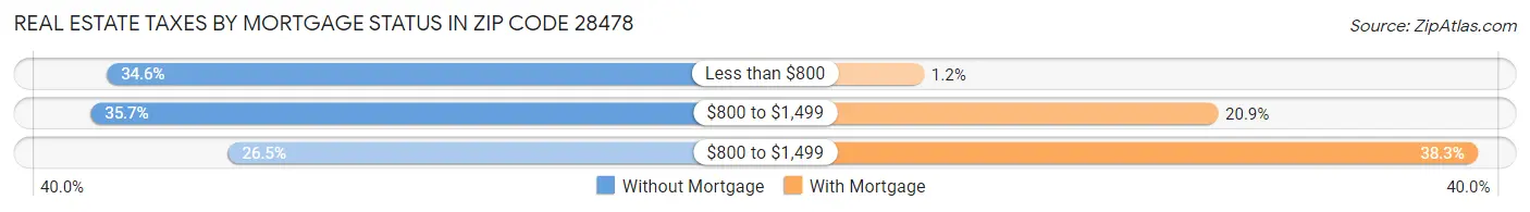 Real Estate Taxes by Mortgage Status in Zip Code 28478