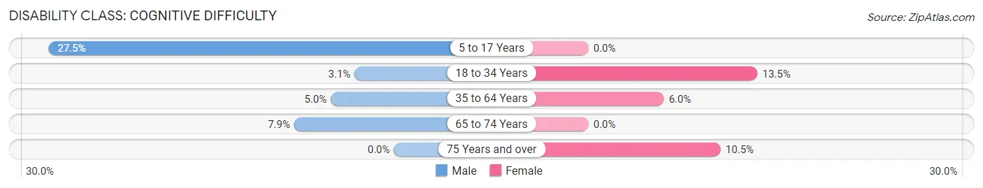 Disability in Zip Code 28479: <span>Cognitive Difficulty</span>