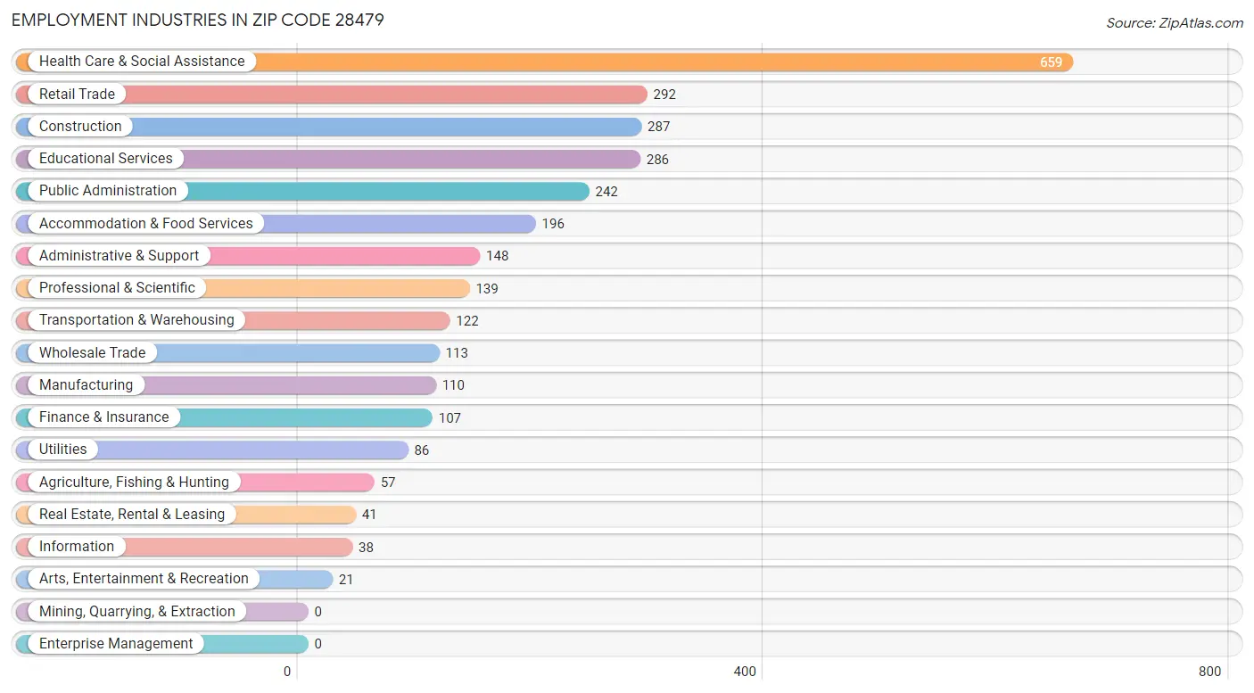 Employment Industries in Zip Code 28479