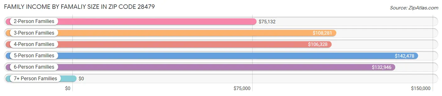 Family Income by Famaliy Size in Zip Code 28479