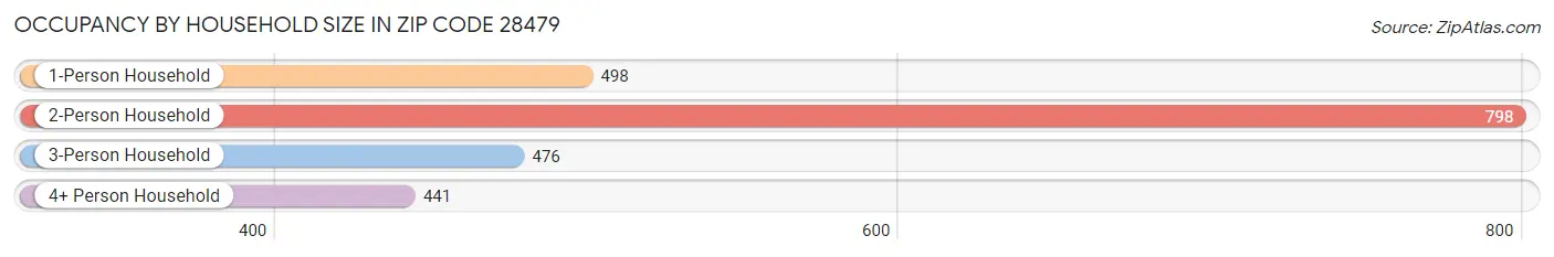 Occupancy by Household Size in Zip Code 28479