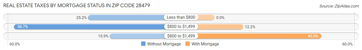 Real Estate Taxes by Mortgage Status in Zip Code 28479