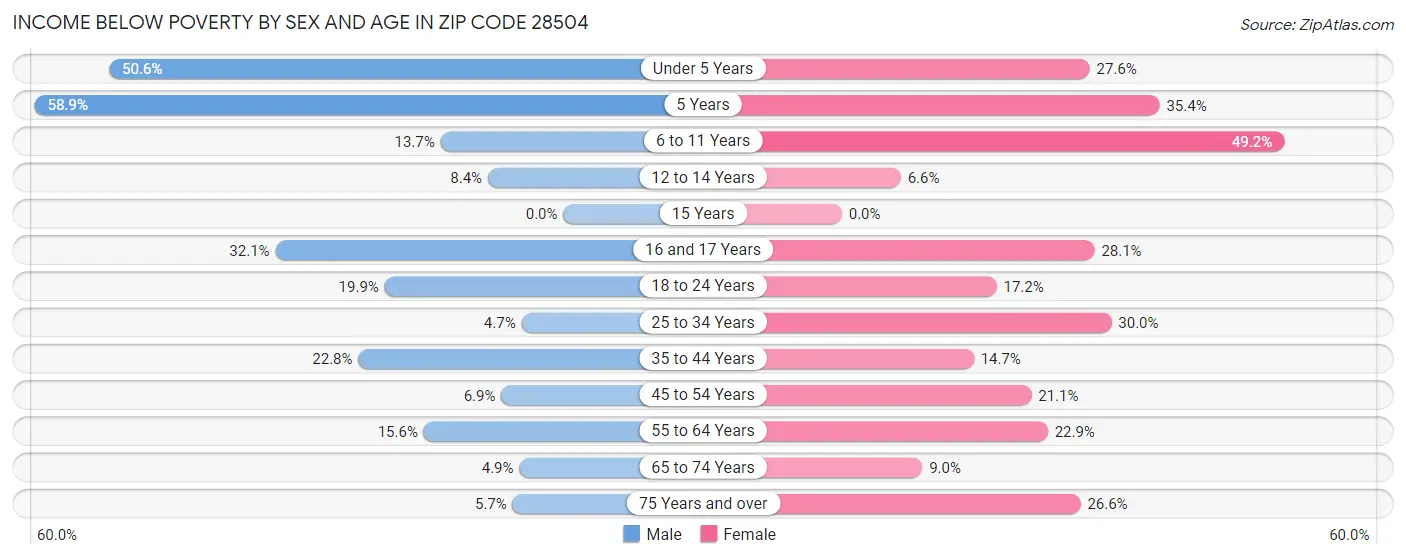 Income Below Poverty by Sex and Age in Zip Code 28504
