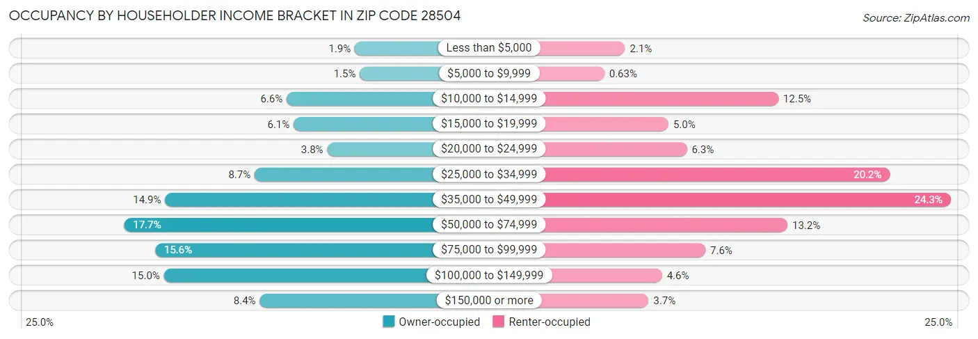Occupancy by Householder Income Bracket in Zip Code 28504