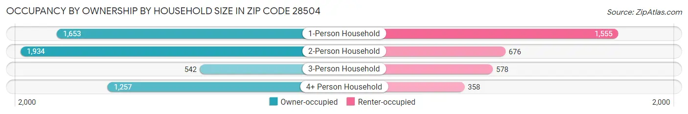 Occupancy by Ownership by Household Size in Zip Code 28504