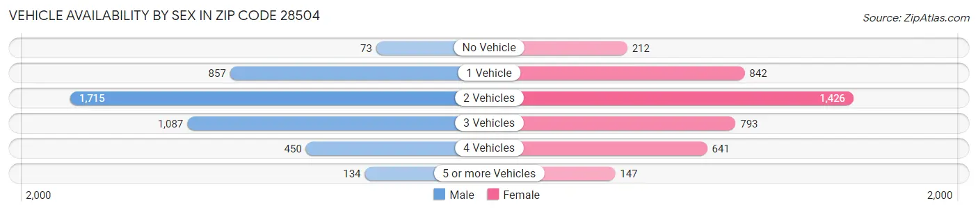 Vehicle Availability by Sex in Zip Code 28504
